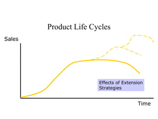 Product Life Cycles
Sales
Time
Effects of Extension
Strategies
 