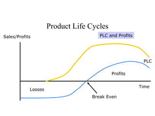 Product Life Cycles
Sales/Profits
Time
PLC and Profits
PLC
Losses
Break Even
Profits
 