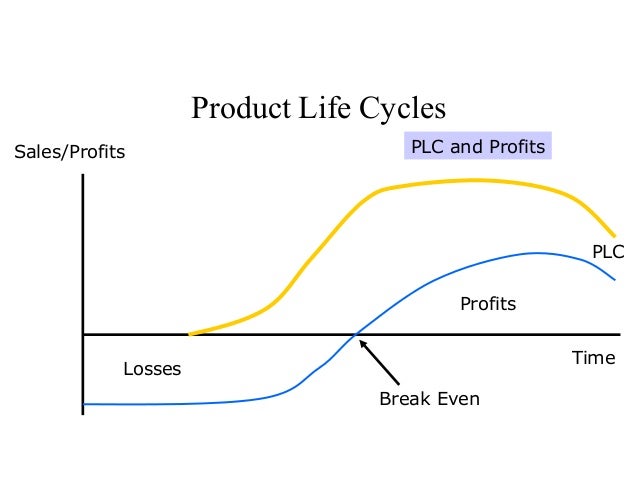 the product life cycle plc and The product life cycle (plc) or software development life cycle (sdlc) is the entire development cycle of any application—from conception to planning, implementation, testing, deployment. the product life cycle plc and The product life cycle (plc) or software development life cycle (sdlc) is the entire development cycle of any application—from conception to planning, implementation, testing, deployment.