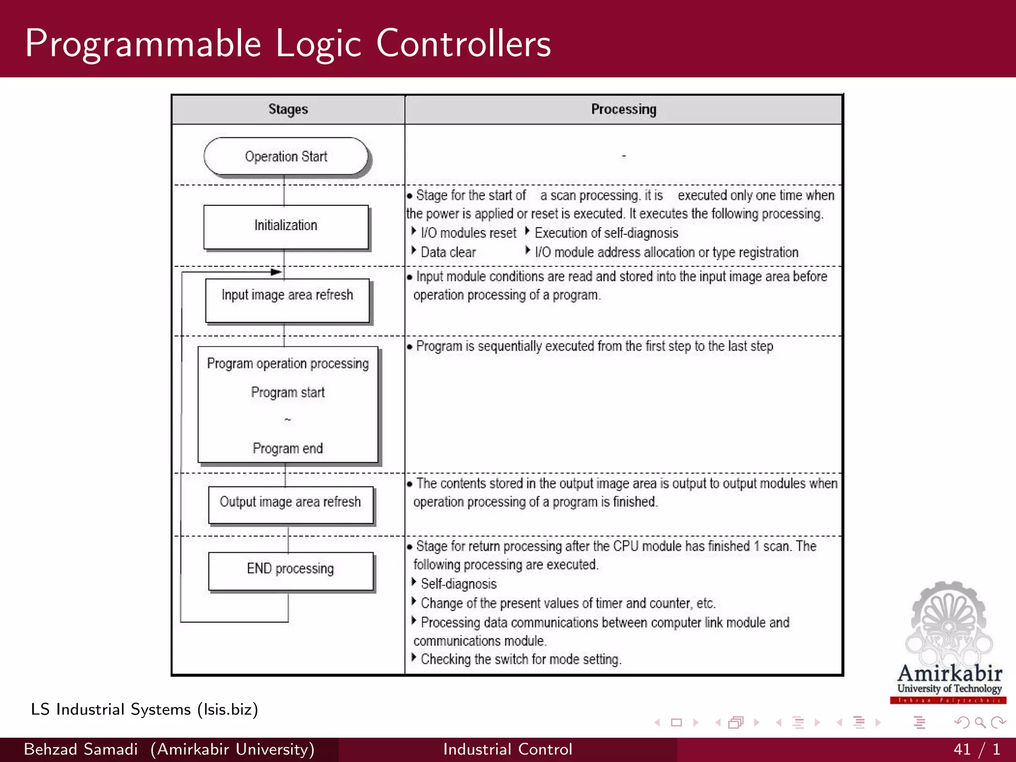 Programmable Logic Controllers
LS Industrial Systems (lsis.biz)
Behzad Samadi (Amirkabir University) Industrial Control 41 / 1
 