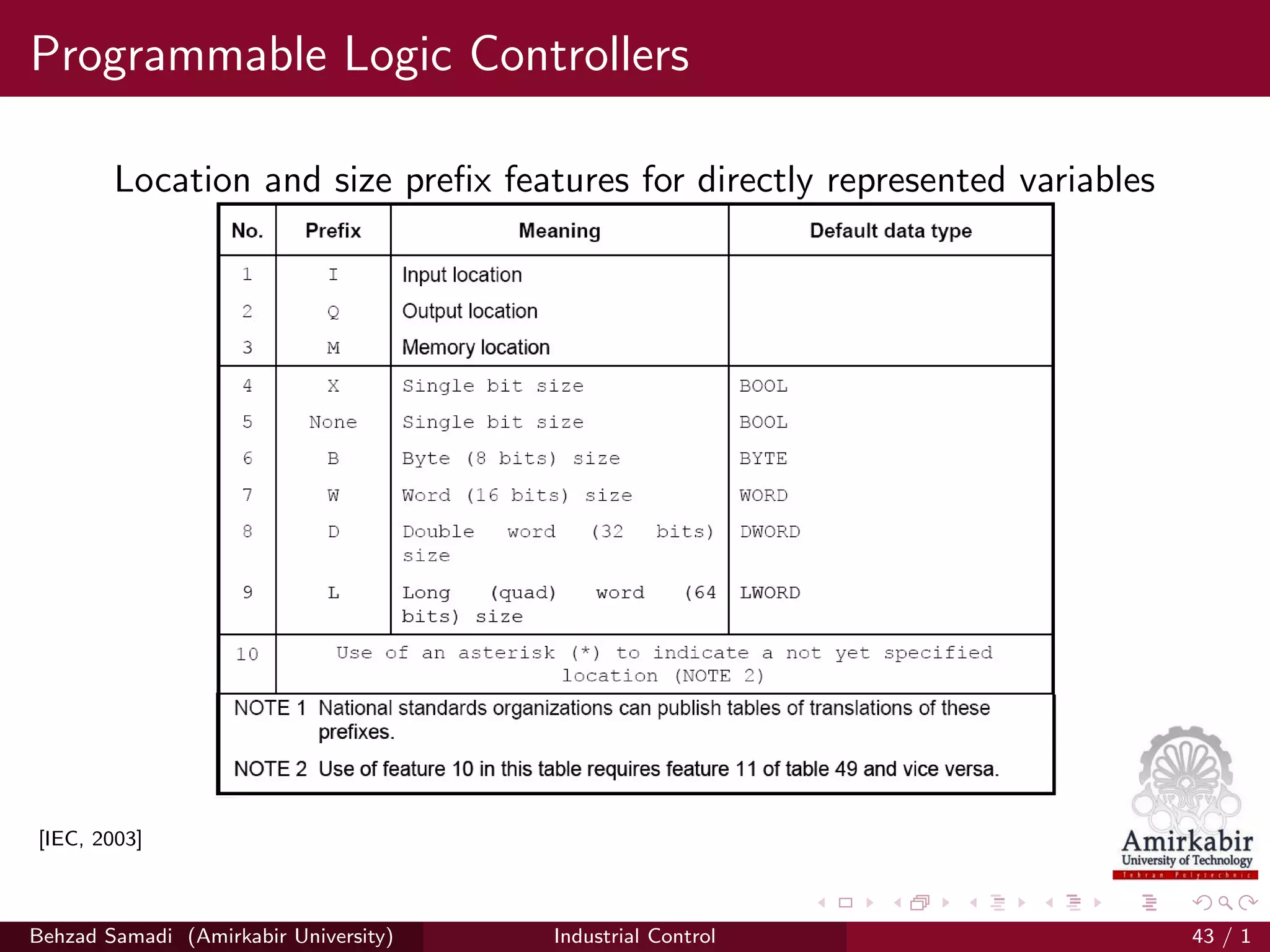 Programmable Logic Controllers
Location and size preﬁx features for directly represented variables
[IEC, 2003]
Behzad Samadi (Amirkabir University) Industrial Control 43 / 1
 