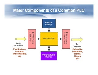 Major Components of a Common PLC
Major Components of a Common PLC
POWER
SUPPLY
I M
N O
P D
O M
U O
T D
PROCESSOR
P D
U U
T L
E
T D
P U
U L
T E
PROGRAMMING
DEVICE
From
SENSORS
Pushbuttons,
contacts,
limit switches,
etc.
To
OUTPUT
Solenoids,
contactors,
alarms.
Motors
etc.
 