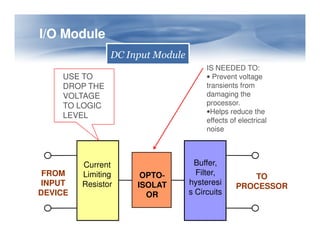 IS NEEDED TO:
• Prevent voltage
transients from
damaging the
processor.
•Helps reduce the
effects of electrical
USE TO
DROP THE
VOLTAGE
TO LOGIC
LEVEL
I/O Module
I/O Module
DC Input Module
OPTO-
-
-
-
ISOLAT
OR
effects of electrical
noise
Current
Limiting
Resistor
FROM
INPUT
DEVICE
Buffer,
Filter,
hysteresi
s Circuits
TO
PROCESSOR
 