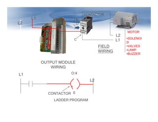 N.
O
C
L2
L1
L1
L2
OUTPUT MODULE
MOTOR
CONTACTOR
FIELD
WIRING
•SOLENOI
D
•VALVES
•LAMP
•BUZZER
OUTPUT MODULE
WIRING
O:4
0
CONTACTOR
LADDER PROGRAM
L1
L2
 