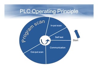 PLC Operating Principle
PLC Operating Principle
PLC Operating Principle
PLC Operating Principle
PLC Operating Principle
PLC Operating Principle
PLC Operating Principle
PLC Operating Principle
Self test
Self test
Self test
Self test
In
In
In
In-
-
-
-put scan
put scan
put scan
put scan
Start
Start
Start
Start
Self test
Self test
Self test
Self test
Out
Out
Out
Out-
-
-
-put scan
put scan
put scan
put scan
Communication
Communication
Communication
Communication
 