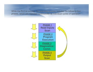 While the PLC is running, the scanning process includes the following four
phases, which are repeated continuously as individual cycles of operation:
PHASE 2
Program
PHASE 1
Read Inputs
Scan
Program
Execution
PHASE 3
Diagnostics/
Comm
PHASE 4
Output
Scan
 