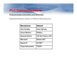 PLC Communications
Programmable Controllers and Networks
Dedicated Network System of Different Manufacturers
Manufacturer Network
Allen-Bradley Data Highway
Allen-Bradley Data Highway
Gould Modicon Modbus
General Electric GE Net Factory LAN
Mitsubishi Melsec-NET
Square D SY/NET
Texas Instruments TIWAY
 