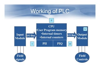 Working of PLC
Working of PLC
Working of PLC
Working of PLC
Working of PLC
Working of PLC
Working of PLC
Working of PLC
CPU
•User Program memory
•Internal timers
•Internal counters
Input
Module
Output
Module
I/O Bus I/O Bus
II
IV
•Internal counters
Module Module
PII PIQ
Field
signals
Field
Controls
I III
 