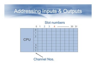 Addressing Inputs & Outputs
Addressing Inputs & Outputs
Addressing Inputs & Outputs
Addressing Inputs & Outputs
Addressing Inputs & Outputs
Addressing Inputs & Outputs
Addressing Inputs & Outputs
Addressing Inputs & Outputs
Slot
Slot
Slot
Slot numbers
numbers
numbers
numbers
0 1 2 3 4 ---------------- 30 31
0
1
2
3
Channel Nos.
Channel Nos.
Channel Nos.
Channel Nos.
CPU
2
5
7
6
CPU
CPU
CPU
CPU
 