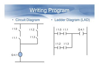 Writing Program
Writing Program
Writing Program
Writing Program
Writing Program
Writing Program
Writing Program
Writing Program
• Circuit Diagram
Circuit Diagram
Circuit Diagram
Circuit Diagram • Ladder Diagram (LAD)
Ladder Diagram (LAD)
Ladder Diagram (LAD)
Ladder Diagram (LAD)
I 1.0
I 1.0
I 1.0
I 1.0
I 1.1
I 1.1
I 1.1
I 1.1
I 1.2
I 1.2
I 1.2
I 1.2
I 1.3
I 1.3
I 1.3
I 1.3
I 1.1
I 1.1
I 1.1
I 1.1
I 1.0
I 1.0
I 1.0
I 1.0 Q 4.1
Q 4.1
Q 4.1
Q 4.1
I 1.1
I 1.1
I 1.1
I 1.1 I 1.3
I 1.3
I 1.3
I 1.3
Q 4.1
Q 4.1
Q 4.1
Q 4.1
I 1.3
I 1.3
I 1.3
I 1.3
I 1.2
I 1.2
I 1.2
I 1.2
 