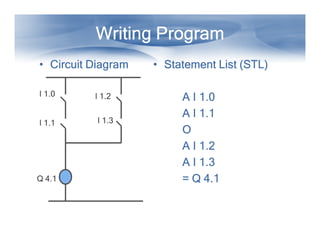 Writing Program
Writing Program
Writing Program
Writing Program
Writing Program
Writing Program
Writing Program
Writing Program
• Circuit Diagram
Circuit Diagram
Circuit Diagram
Circuit Diagram • Statement List (STL)
Statement List (STL)
Statement List (STL)
Statement List (STL)
A I 1.0
A I 1.0
A I 1.0
A I 1.0
A I 1.1
A I 1.1
A I 1.1
A I 1.1
O
O
O
O
I 1.0
I 1.0
I 1.0
I 1.0
I 1.1
I 1.1
I 1.1
I 1.1
I 1.2
I 1.2
I 1.2
I 1.2
I 1.3
I 1.3
I 1.3
I 1.3
O
O
O
O
A I 1.2
A I 1.2
A I 1.2
A I 1.2
A I 1.3
A I 1.3
A I 1.3
A I 1.3
= Q 4.1
= Q 4.1
= Q 4.1
= Q 4.1
I 1.1
I 1.1
I 1.1
I 1.1 I 1.3
I 1.3
I 1.3
I 1.3
Q 4.1
Q 4.1
Q 4.1
Q 4.1
 