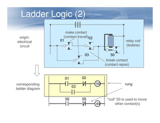 Ladder Logic (2)
01
02
03 50
relay coil
(bobine)
break contact
make contact
(contact travail)
origin:
electrical
circuit
01 02
50
03
break contact
(contact repos)
corresponding
ladder diagram
50 05
44
rung
rung
rung
rung
"coil" 50 is used to move
other contact(s)
 