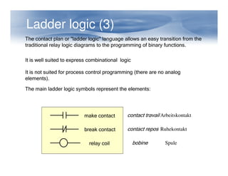 Ladder logic (3)
The contact plan or "ladder logic" language allows an easy transition from the
traditional relay logic diagrams to the programming of binary functions.
It is well suited to express combinational logic
It is not suited for process control programming (there are no analog
elements).
The main ladder logic symbols represent the elements:
The main ladder logic symbols represent the elements:
make contact
break contact
relay coil
contact travail
contact repos
bobine
Arbeitskontakt
Ruhekontakt
Spule
 