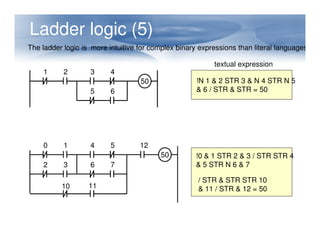 Ladder logic (5)
The ladder logic is more intuitive for complex binary expressions than literal languages
50
1 2 3 4
5 6
!N 1 & 2 STR 3 & N 4 STR N 5
& 6 / STR & STR = 50
textual expression
50
0 1 4 5
6 7
2 3
10 11
12
!0 & 1 STR 2 & 3 / STR STR 4
& 5 STR N 6 & 7
/ STR & STR STR 10
& 11 / STR & 12 = 50
 