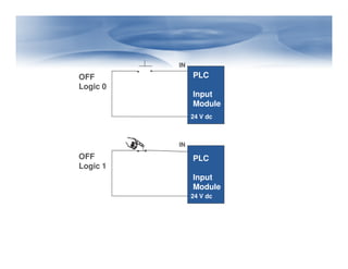 IN

PLC

OFF
Logic 0

Input
Module
24 V dc

IN

OFF
Logic 1

PLC
Input
Module
24 V dc

 