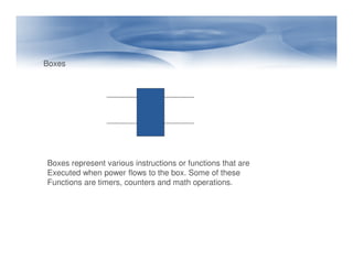 Boxes

Boxes represent various instructions or functions that are
Executed when power flows to the box. Some of these
Functions are timers, counters and math operations.

 