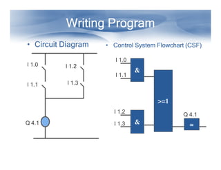 Writing Program
• Circuit Diagram
I 1.0

• Control System Flowchart (CSF)
I 1.0

I 1.2
I 1.1

I 1.1

&

I 1.3

>=1
I 1.2
Q 4.1

I 1.3

Q 4.1

&

=

 