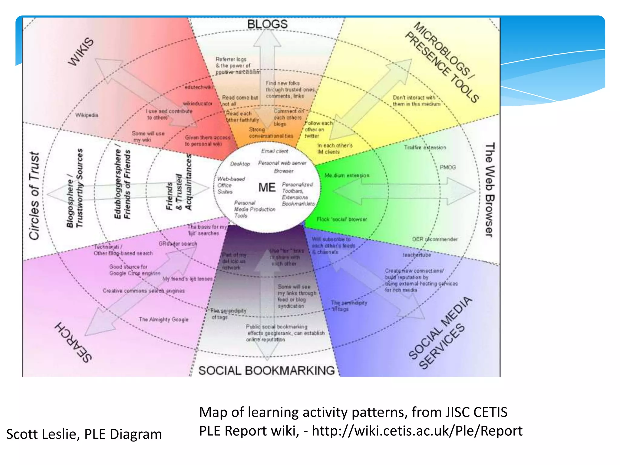 Scott Leslie, PLE Diagram

Map of learning activity patterns, from JISC CETIS
PLE Report wiki, - http://wiki.cetis.ac.uk/Ple/Report

 