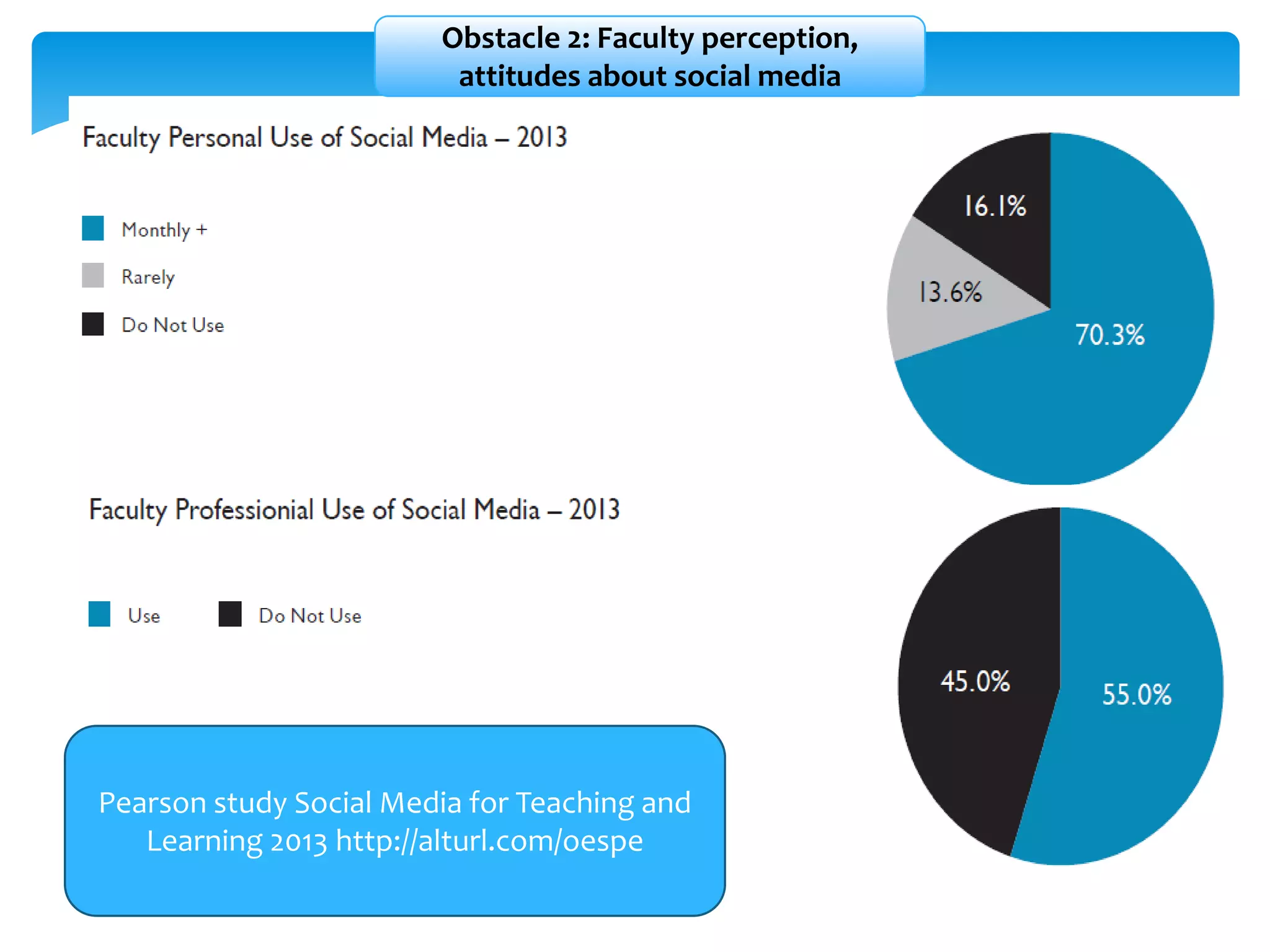 Obstacle 2: Faculty perception,
attitudes about social media

Pearson study Social Media for Teaching and
Learning 2013 http://alturl.com/oespe

 