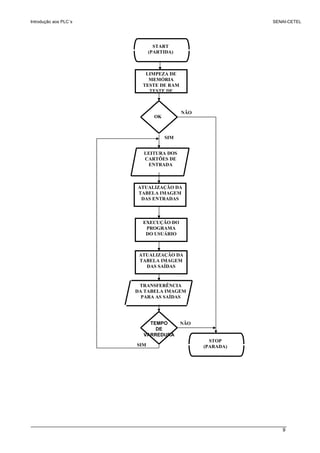 Introdução aos PLC´s SENAI-CETEL
9
SIM
NÃO
NÃO
LIMPEZA DE
MEMÓRIA
TESTE DE RAM
TESTE DE
OK
START
(PARTIDA)
LEITURA DOS
CARTÕES DE
ENTRADA
ATUALIZAÇÃO DA
TABELA IMAGEM
DAS ENTRADAS
EXECUÇÃO DO
PROGRAMA
DO USUÁRIO
ATUALIZAÇÃO DA
TABELA IMAGEM
DAS SAÍDAS
TRANSFERÊNCIA
DA TABELA IMAGEM
PARA AS SAÍDAS
TEMPO
DE
VARREDURA
STOP
(PARADA)
SIM
 
