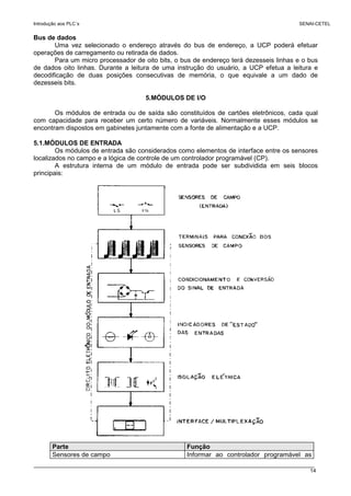 Introdução aos PLC´s SENAI-CETEL
14
Bus de dados
Uma vez selecionado o endereço através do bus de endereço, a UCP poderá efetuar
operações de carregamento ou retirada de dados.
Para um micro processador de oito bits, o bus de endereço terá dezesseis linhas e o bus
de dados oito linhas. Durante a leitura de uma instrução do usuário, a UCP efetua a leitura e
decodificação de duas posições consecutivas de memória, o que equivale a um dado de
dezesseis bits.
5.MÓDULOS DE I/O
Os módulos de entrada ou de saída são constituídos de cartões eletrônicos, cada qual
com capacidade para receber um certo número de variáveis. Normalmente esses módulos se
encontram dispostos em gabinetes juntamente com a fonte de alimentação e a UCP.
5.1.MÓDULOS DE ENTRADA
Os módulos de entrada são considerados como elementos de interface entre os sensores
localizados no campo e a lógica de controle de um controlador programável (CP).
A estrutura interna de um módulo de entrada pode ser subdividida em seis blocos
principais:
Parte Função
Sensores de campo Informar ao controlador programável as
 