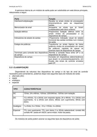 Introdução aos PLC´s SENAI-CETEL
18
A estrutura interna de um módulo de saída pode ser subdividida em sete blocos principais,
relacionados a seguir.
Parte Função
Interface/multiplexação Recebe os sinais vindos do processador
direcionando-os para as respectivas
saídas.
Memorizador de sinal Armazena os sinais que já foram
multiplexados pelo bloco anterior.
Isolação elétrica Proporciona isolação elétrica entre os
sinais vindos do processador e os
dispositivos de campo.
Indicadores de estado de saídas .Proporciona indicação visual do estado
funcional das saídas contidas num módulo
de saída
Estágio de potência Transforma os sinais lógicos de baixa
potência vindos do processador em sinais
de potência, capazes de operar os
diversos tipos de dispositivos de campo
Terminais para conexão dos dispositivos
de campo
Permite a conexão física entre CP e os
dispositivos de campo.
Dispositivos de campo Consiste em dispositivos eletromecânicos
que atuam no processo/equipamento, em
função dos sinais de controle enviados
pelo CP.
5.2.1.CLASSIFICAÇÃO
Dependendo da natureza dos dispositivos de campo e do tipo de sinal de controle
necessário para comandá-los, podemos dispor dos seguintes tipos de módulos de saída:
• alternado (AC)
• digital
• analógico
• especial
TIPO CARACTERÍSTICAS
AC 12Vac; 24 a 48Vac; 120Vac; 220/240Vac; 120Vac com isolação.
DC 12 a 60Vdc; 12 a 24Vdc com resposta rápida; 24 a 48Vdc; 12 a 24Vdc com
suprimento; 12 a 24Vdc com dreno; 48Vdc com suprimento; 48Vdc com
dreno.
Analógico 1 a 5Vdc; 0 a 10Vdc; -10 a +10Vdc; 4 a 20mA.
Especial TTL com suprimento; TTL com dreno; 5 a 30Vdc selecionável; contato NA;
contato NF; saída em ASCII; servo-motor; motor de passo.
Os módulos de saída podem acionar os seguintes tipos de dispositivos de saída:
 