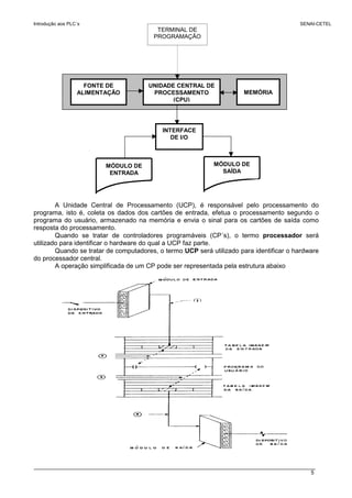 Introdução aos PLC´s SENAI-CETEL
5
A Unidade Central de Processamento (UCP), é responsável pelo processamento do
programa, isto é, coleta os dados dos cartões de entrada, efetua o processamento segundo o
programa do usuário, armazenado na memória e envia o sinal para os cartões de saída como
resposta do processamento.
Quando se tratar de controladores programáveis (CP´s), o termo processador será
utilizado para identificar o hardware do qual a UCP faz parte.
Quando se tratar de computadores, o termo UCP será utilizado para identificar o hardware
do processador central.
A operação simplificada de um CP pode ser representada pela estrutura abaixo
TERMINAL DE
PROGRAMAÇÃO
UNIDADE CENTRAL DE
PROCESSAMENTO
(CPU)
FONTE DE
ALIMENTAÇÃO MEMÓRIA
INTERFACE
DE I/O
MÓDULO DE
ENTRADA
MÓDULO DE
SAÍDA
 