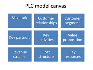 PLC model canvas 
Channels Customer 
relationships 
Customer 
segment 
Key partners 
Key 
activities 
Value 
proposition 
Revenue 
streams 
Cost 
structure 
Key 
resources 
 