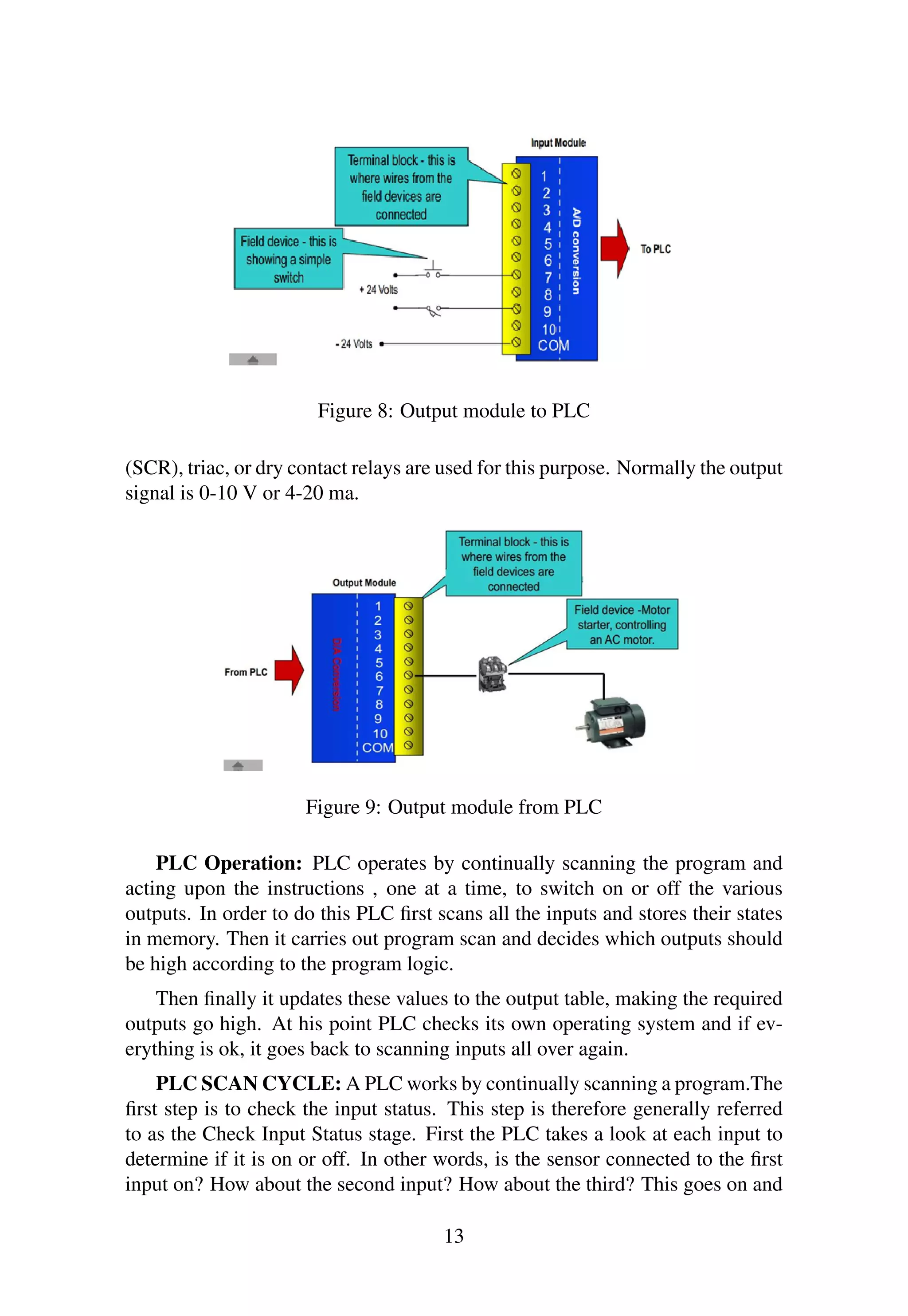 Figure 8: Output module to PLC
(SCR), triac, or dry contact relays are used for this purpose. Normally the output
signal is 0-10 V or 4-20 ma.
Figure 9: Output module from PLC
PLC Operation: PLC operates by continually scanning the program and
acting upon the instructions , one at a time, to switch on or off the various
outputs. In order to do this PLC ﬁrst scans all the inputs and stores their states
in memory. Then it carries out program scan and decides which outputs should
be high according to the program logic.
Then ﬁnally it updates these values to the output table, making the required
outputs go high. At his point PLC checks its own operating system and if ev-
erything is ok, it goes back to scanning inputs all over again.
PLC SCAN CYCLE: A PLC works by continually scanning a program.The
ﬁrst step is to check the input status. This step is therefore generally referred
to as the Check Input Status stage. First the PLC takes a look at each input to
determine if it is on or off. In other words, is the sensor connected to the ﬁrst
input on? How about the second input? How about the third? This goes on and
13
 