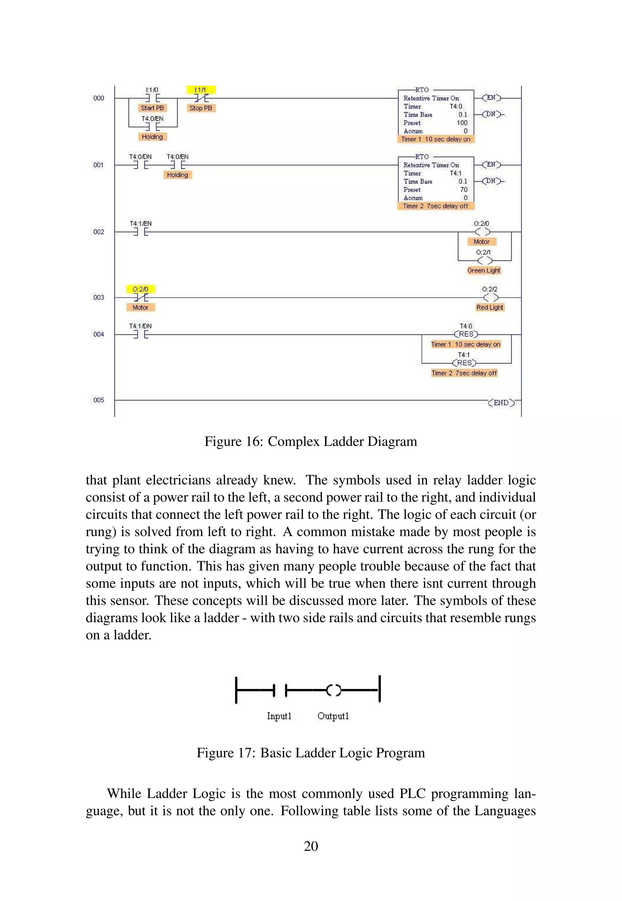 Figure 16: Complex Ladder Diagram
that plant electricians already knew. The symbols used in relay ladder logic
consist of a power rail to the left, a second power rail to the right, and individual
circuits that connect the left power rail to the right. The logic of each circuit (or
rung) is solved from left to right. A common mistake made by most people is
trying to think of the diagram as having to have current across the rung for the
output to function. This has given many people trouble because of the fact that
some inputs are not inputs, which will be true when there isnt current through
this sensor. These concepts will be discussed more later. The symbols of these
diagrams look like a ladder - with two side rails and circuits that resemble rungs
on a ladder.
Figure 17: Basic Ladder Logic Program
While Ladder Logic is the most commonly used PLC programming lan-
guage, but it is not the only one. Following table lists some of the Languages
20
 