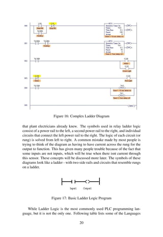 Figure 16: Complex Ladder Diagram
that plant electricians already knew. The symbols used in relay ladder logic
consist of a power rail to the left, a second power rail to the right, and individual
circuits that connect the left power rail to the right. The logic of each circuit (or
rung) is solved from left to right. A common mistake made by most people is
trying to think of the diagram as having to have current across the rung for the
output to function. This has given many people trouble because of the fact that
some inputs are not inputs, which will be true when there isnt current through
this sensor. These concepts will be discussed more later. The symbols of these
diagrams look like a ladder - with two side rails and circuits that resemble rungs
on a ladder.
Figure 17: Basic Ladder Logic Program
While Ladder Logic is the most commonly used PLC programming lan-
guage, but it is not the only one. Following table lists some of the Languages
20
 