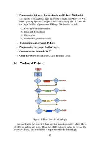 2. Programming Software: Rockwell software RS Logix 500 English 
This family of products has been developed to operate on MicrosoftWin-dows 
operating systems.It Supports the Allen-Bradley SLC 500 and Mi-cro 
Logix families of processors. RSLogix 500 benefits include: 
(a) Cross-reference information 
(b) Drag-and-drop editing 
(c) Diagnostics 
(d) Dependable communications 
3. Communication Software: RS Linx. 
4. Programming Language: Ladder Logic. 
5. Communication Protocol: RS 232 
6. Other Hardware: Push Buttons, Light Emitting Diode. 
4.3 Working of Project: 
Figure 15: Flowchart of Ladder logic 
As specified in the objective there are four conditions under which LEDs 
of different colors will glow. Once the STOP button is button is pressed the 
process will stop. This whole idea is implemented in the ladder logic. 
17 
 