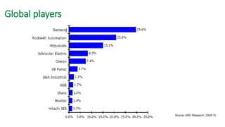 Global players 
Source: ARC Research, 2005-10  
