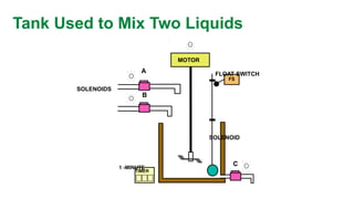 Tank Used to Mix Two Liquids 
A 
B 
C 
FS 
MOTOR 
TIMER 
FLOAT SWITCH 
SOLENOIDS 
SOLENOID 
1 -MINUTE  