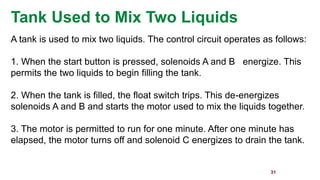 31 
Tank Used to Mix Two Liquids 
A tank is used to mix two liquids. The control circuit operates as follows: 
1. When the start button is pressed, solenoids A and B energize. This permits the two liquids to begin filling the tank. 
2. When the tank is filled, the float switch trips. This de-energizes solenoids A and B and starts the motor used to mix the liquids together. 
3. The motor is permitted to run for one minute. After one minute has elapsed, the motor turns off and solenoid C energizes to drain the tank.  