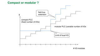 Compact or modular ? 
€ 
# I/O modules 
Limit of local I/O 
compact PLC 
(fixed number of I/Os) 
modular PLC (variable number of I/Os 
field bus 
extension  