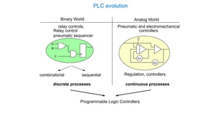 PLC evolution 
A 
B 
P2 
P1 
I1 
Analog World 
Binary World 
C 
continuous processes 
Regulation, controllers 
discrete processes 
combinatorial 
sequential 
relay controls, 
Relay control 
pneumatic sequencer 
Pneumatic and electromechanical 
controllers 
Programmable Logic Controllers  