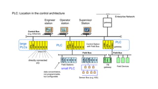 PLC: Location in the control architecture 
Enterprise Network 
directly connected 
I/O 
Control Bus 
(e.g. Ethernet) 
Engineer 
station 
I/O 
I/O 
I/O 
I/O 
CPU 
Sensor Bus (e.g. ASI) 
Field Bus 
gateway 
Field Stations 
Control Station 
with Field Bus 
direct I/O 
I/O 
Field Devices 
FB 
gateway 
gateway 
I/O 
I/O 
I/O 
I/O 
CPU 
COM 
I/O 
I/O 
I/O 
COM 
CPU 
COM 
COM 
COM 
I/O 
Field Bus 
CPU 
COM 2 
I/O 
I/O 
I/O 
CPU 
COM1 
COM 2 
I/O 
CPU 
Operator 
station 
large 
PLCs 
small PLC 
PLC 
PLC 
COM1 
COM1 
Supervisor 
Station 
data concentrators, not programmable, but configurable  