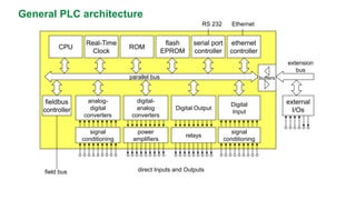 GeneralPLC architecture 
CPU 
Real-TimeClock 
flash 
EPROM 
ROM 
buffers 
signal conditioning 
power amplifiers 
relays 
signalconditioning 
serial port 
controller 
Ethernet 
parallel bus 
ethernet 
controller 
RS 232 
analog- 
digital 
converters 
digital- 
analog 
converters 
Digital Output 
Digital 
Input 
fieldbus 
controller 
external 
I/Os 
extension 
bus 
field bus 
direct Inputs and Outputs  