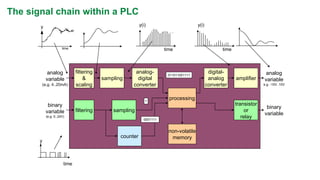 The signal chain within a PLC 
analogvariable 
(e.g. 4..20mA) 
filtering 
& 
scaling 
analog- digital 
converter 
processing 
digital- analogconverter 
analogvariable 
e.g. -10V..10V 
time 
y 
time 
y(i) 
sampling 
binaryvariable 
(e.g. 0..24V) 
filtering 
sampling 
time 
y 
transistororrelay 
binaryvariable 
amplifier 
011011001111 
counter 
1 
non-volatile 
memory 
0001111 
time 
y(i)  