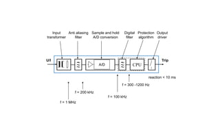  
 
 
A/D 
 
 
 
CPU 
U/I 
Trip 
Digital 
filter 
Sample and holdA/D conversion 
Inputtransformer 
Anti aliasing filter 
Protectionalgorithm 
Outputdriver 
f = 1 MHz 
f = 200 kHz 
f = 100 kHz 
f = 300 -1200 Hz 
reaction < 10 ms  