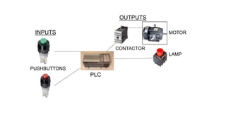 PLC 
INPUTS 
OUTPUTS 
MOTOR 
LAMP 
CONTACTOR 
PUSHBUTTONS  