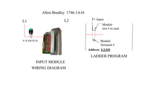 L1 
L2 
P. B SWITCH 
INPUT MODULE 
WIRING DIAGRAM 
LADDER PROGRAM 
I:2 
0 
I= Input 
Module 
slot # in rack 
Module 
Terminal # 
Allen-Bradley 1746-1A16 
Address I:2.0/0  