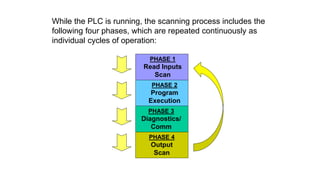 While the PLC is running, the scanning process includes the following four phases, which are repeated continuously as individual cycles of operation: 
PHASE 2 
Program 
Execution 
PHASE 3 
Diagnostics/ 
Comm 
PHASE 4 
Output 
Scan 
PHASE 1 
Read Inputs 
Scan  