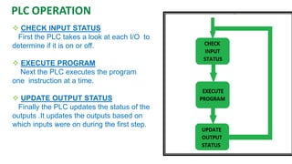 CHECK INPUT STATUS 
First the PLC takes a look at each I/O to determine if it is on or off. 
EXECUTE PROGRAM 
Next the PLC executes the program 
one instruction at a time. 
UPDATE OUTPUT STATUS 
Finally the PLC updates the status of the outputs .It updates the outputs based on which inputs were on during the first step. 
PLCOPERATION  