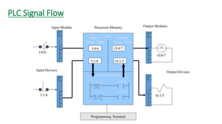 PLC Signal Flow 
Programming Terminal 
O:0/7 
O:0/7 
O:1/5 
Output Devices 
Output Modules 
Processor Memory 
Input Module 
Input Devices 
Ladder Program 
O:0/7 
O:1/5 
I:0/6 
I:1/4 
O:1/5 
I:0/6 
I:1/4 
I:0/6 
I:1/4 
Data 
Input 
Image Table 
Output 
Image Table  