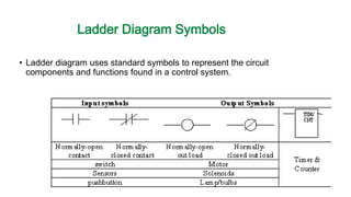 Ladder Diagram Symbols 
•Ladder diagram uses standard symbols to represent the circuit components and functions found in a control system.  