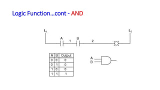 Logic Function…cont -AND  