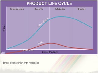 5
Introduction/ Birth Growth Maturity
 