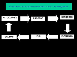 El esquema de un proceso controlado por PLC es el siguiente:
ACTUADORES PROCESO
SENSORES
SALIDAS PLC ENTRADAS
 